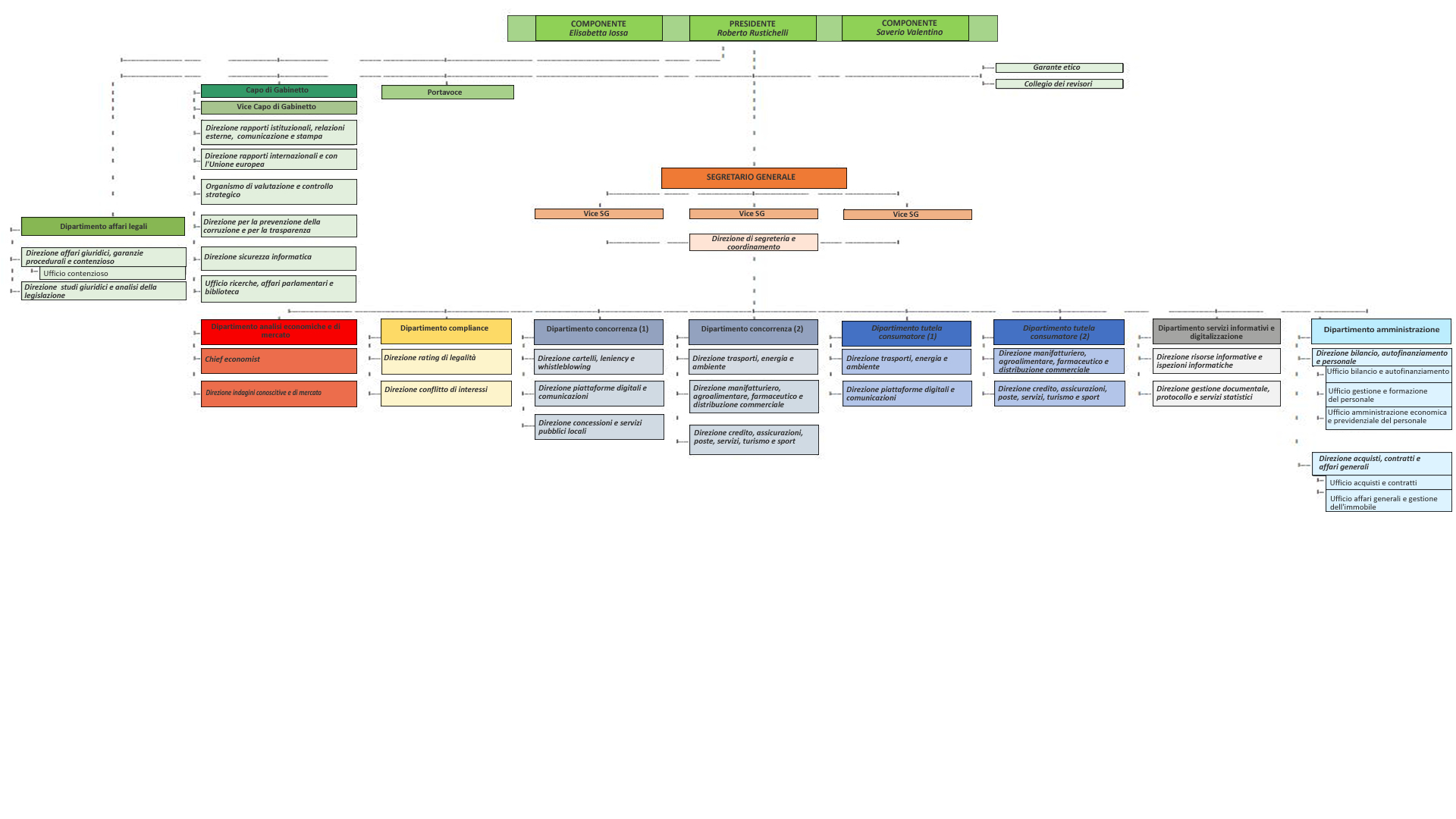OrgChart